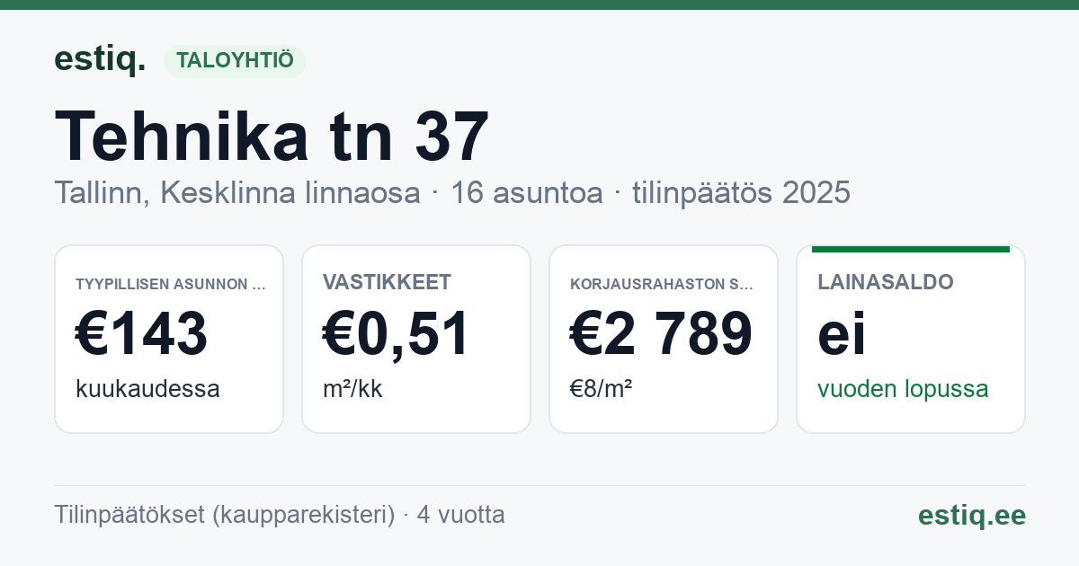 Tallinn, Tehnika tn 37 korteriühistu: tunnusluvut 2025 — tyypillinen asunto €143 / kk