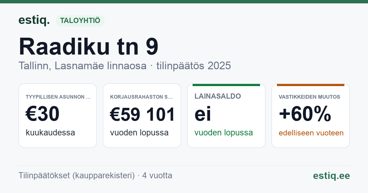 Tallinn, Raadiku tn 9 korteriühistu: tunnusluvut 2025 — tyypillinen asunto €30 / kk