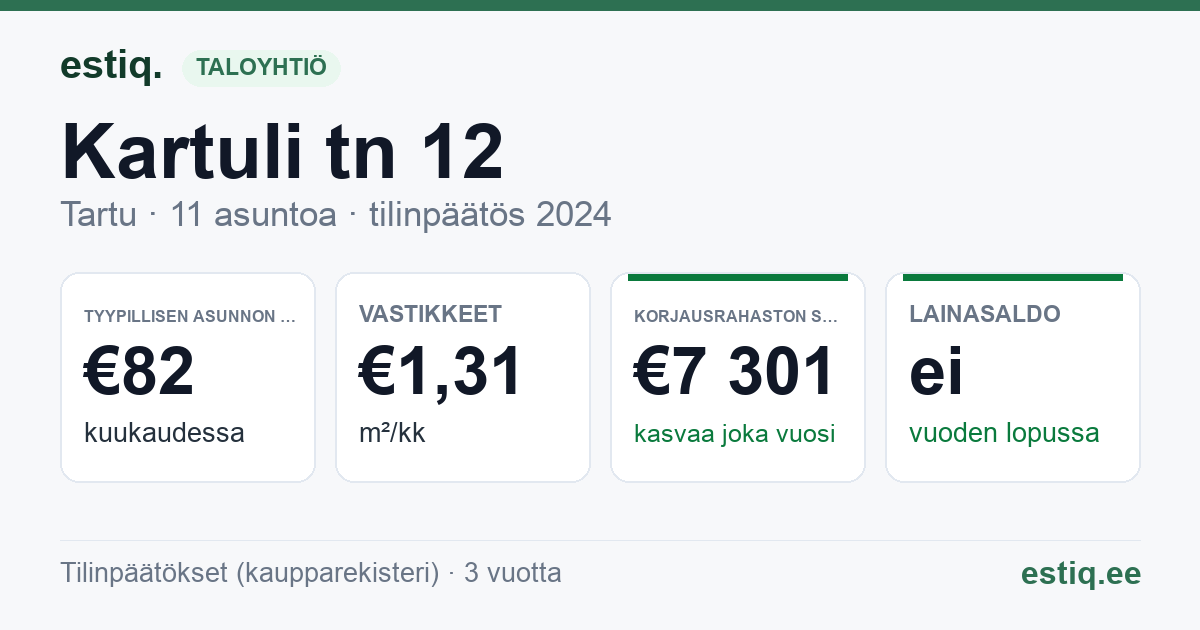Tartu linn, Kartuli tn 12 // 12a korteriühistu: tunnusluvut 2024 — tyypillinen asunto €82 / kk