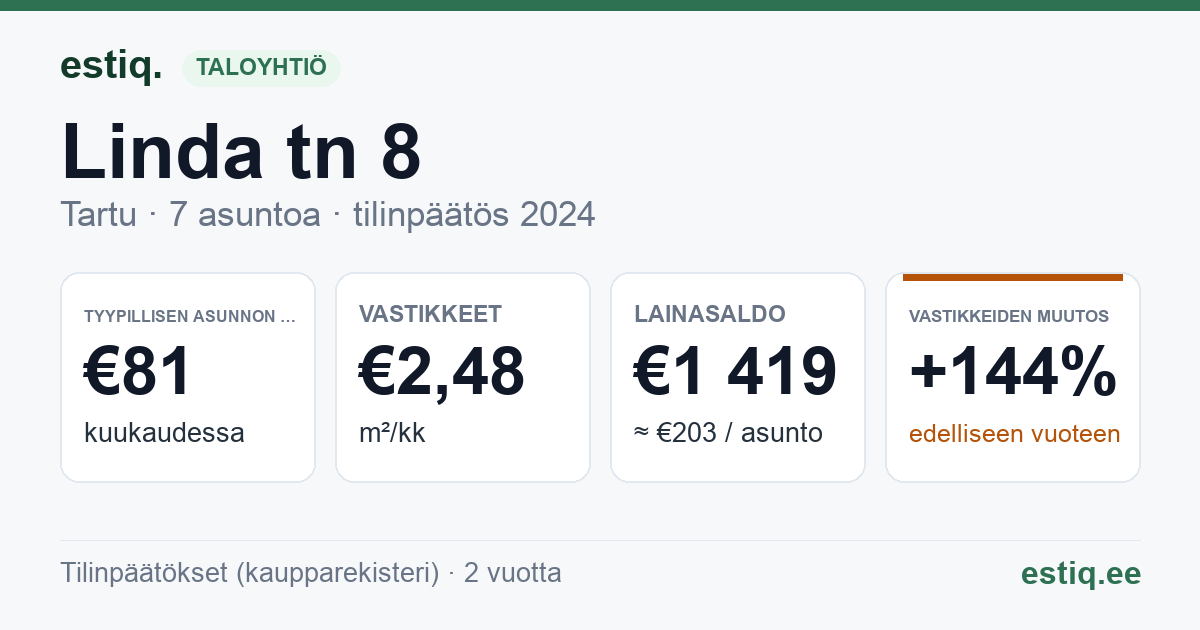 Tartu linn, Linda tn 8 korteriühistu: tunnusluvut 2024 — tyypillinen asunto €81 / kk
