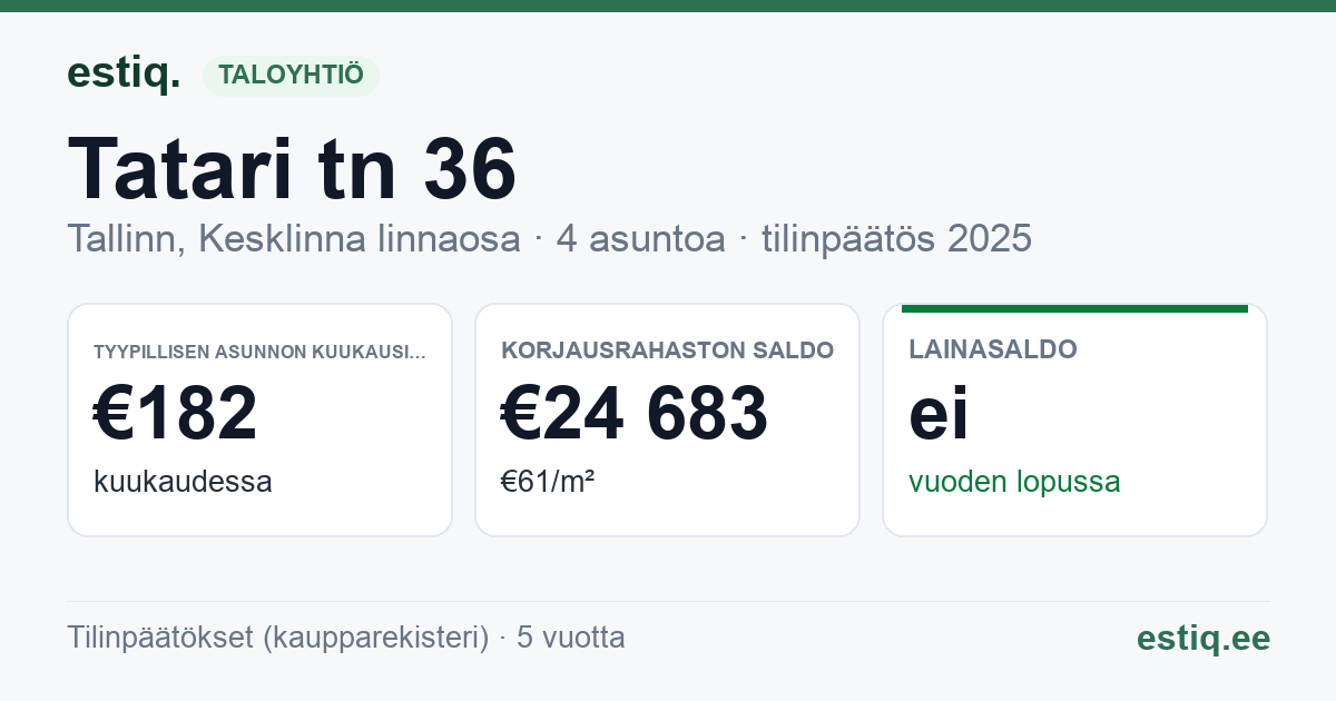 Tallinn, Tatari tn 36 korteriühistu: tunnusluvut 2025 — tyypillinen asunto €182 / kk