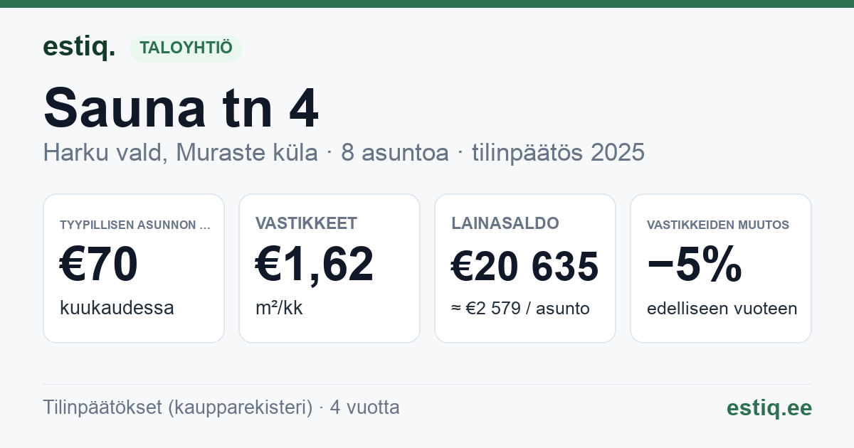 Harku vald, Muraste küla, Sauna tn 4 korteriühistu: tunnusluvut 2025 — tyypillinen asunto €70 / kk
