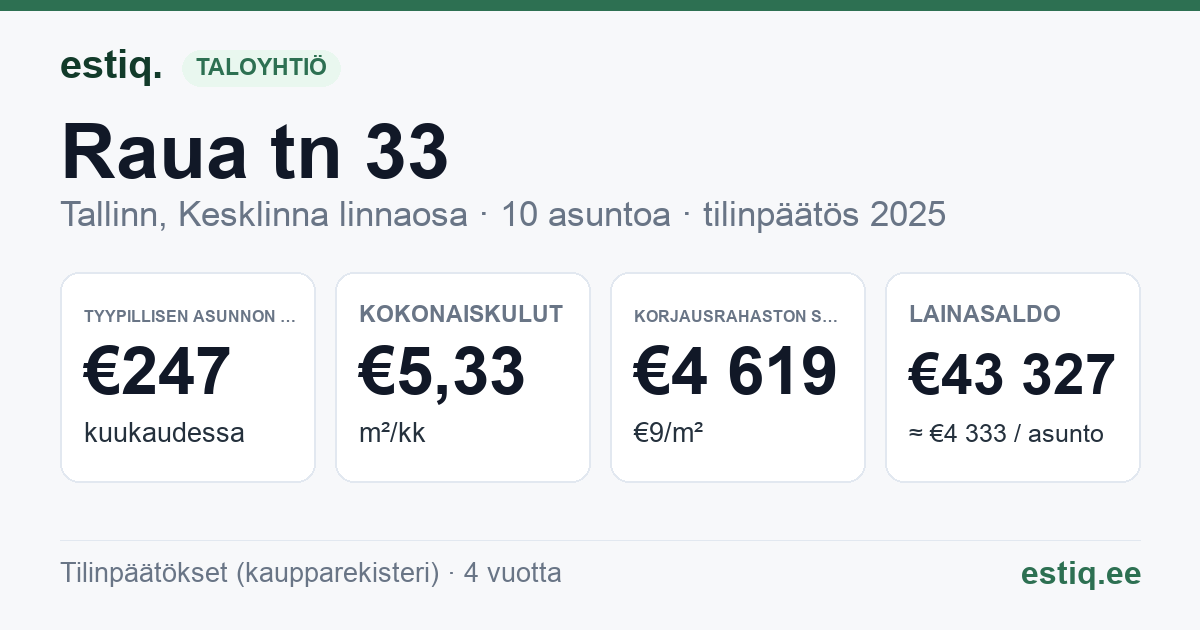 Tallinn, Raua tn 33 korteriühistu: tunnusluvut 2025 — tyypillinen asunto €247 / kk