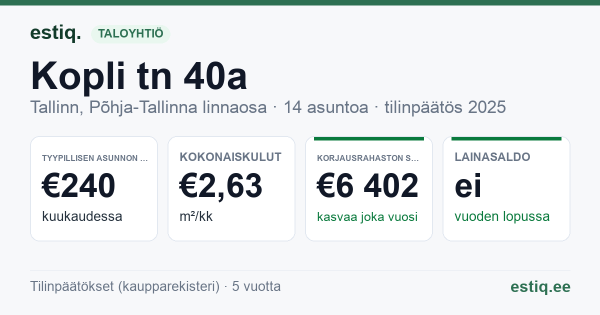 Tallinn, Kopli tn 40a korteriühistu: tunnusluvut 2025 — tyypillinen asunto €240 / kk
