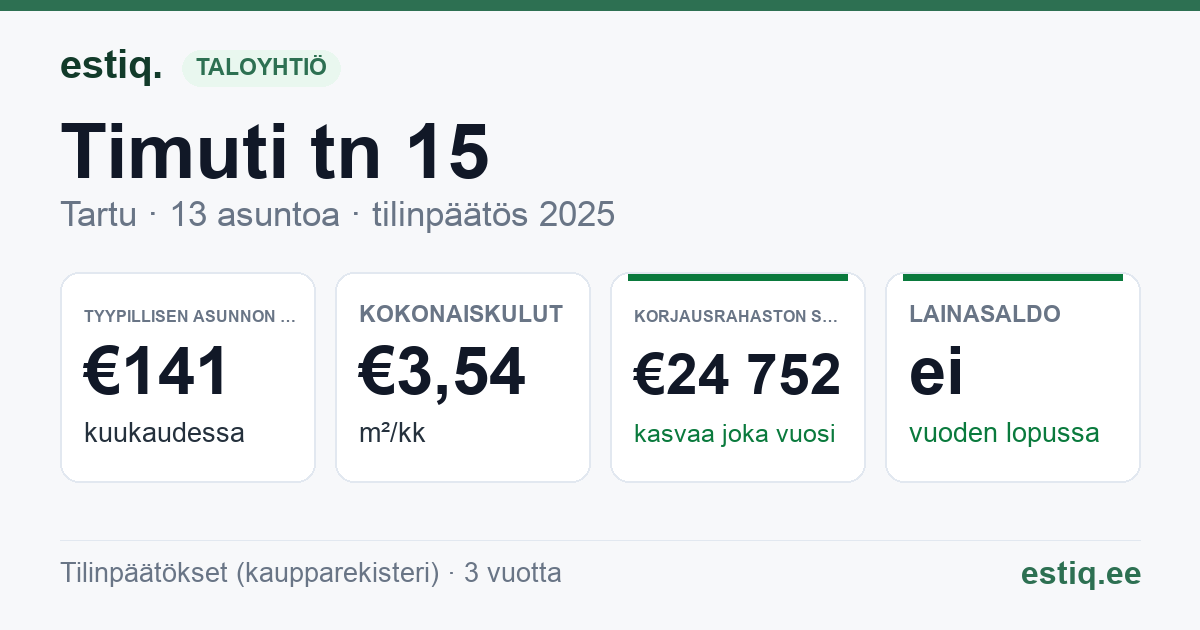 Tartu linn, Timuti tn 15 korteriühistu: tunnusluvut 2025 — tyypillinen asunto €141 / kk