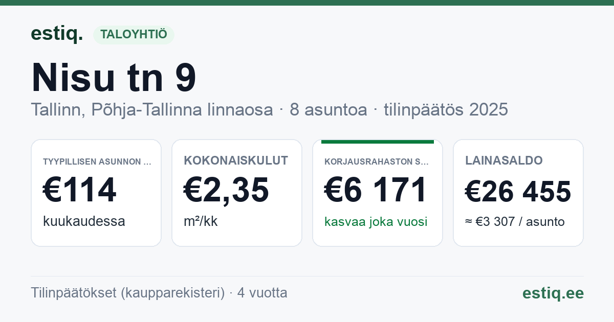 Tallinn, Nisu tn 9 korteriühistu: tunnusluvut 2025 — tyypillinen asunto €114 / kk