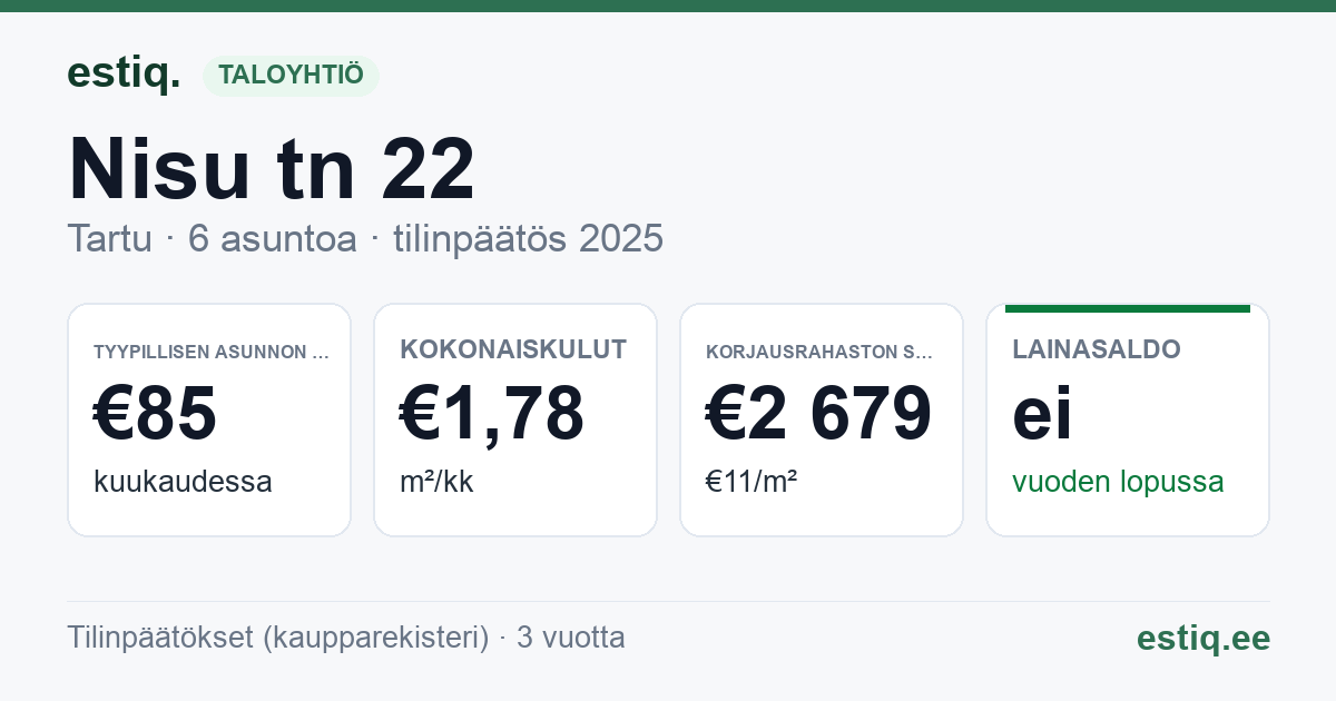 Tartu linn, Nisu tn 22 korteriühistu: tunnusluvut 2025 — tyypillinen asunto €85 / kk
