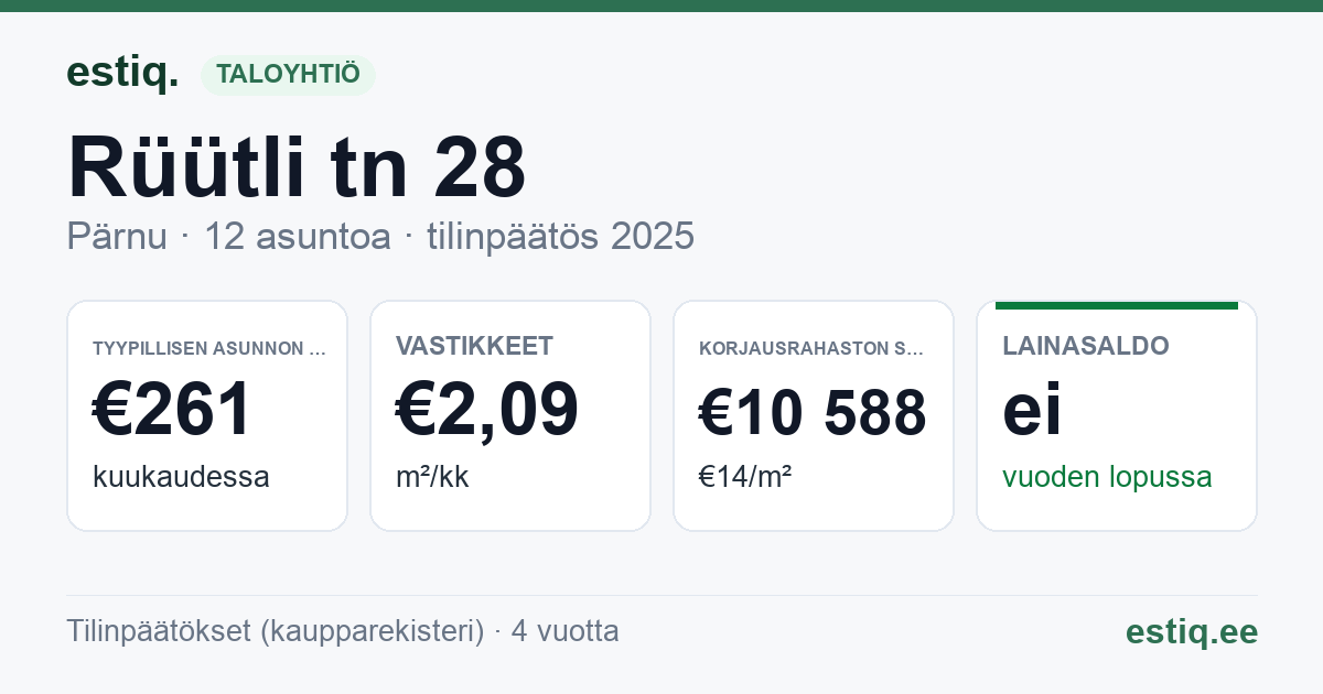 Pärnu linn, Rüütli tn 28 korteriühistu: tunnusluvut 2025 — tyypillinen asunto €261 / kk
