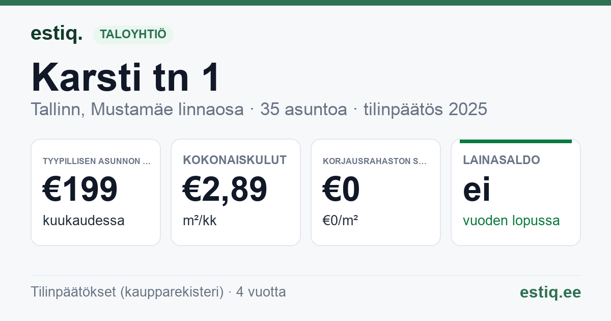 Tallinn, Karsti tn 1 korteriühistu: tunnusluvut 2025 — tyypillinen asunto €199 / kk