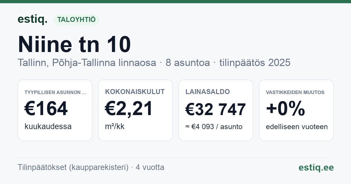 Tallinn, Niine tn 10 korteriühistu: tunnusluvut 2025 — tyypillinen asunto €164 / kk