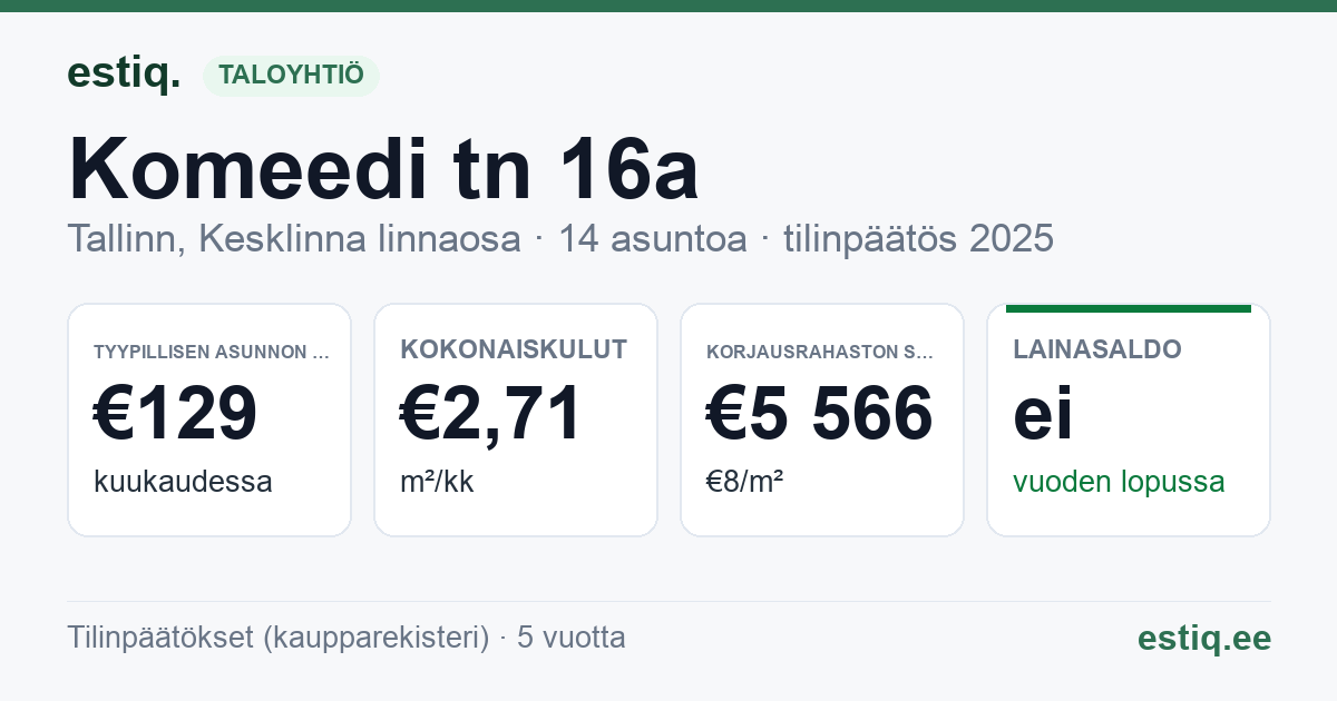 Tallinn, Komeedi tn 16a korteriühistu: tunnusluvut 2025 — tyypillinen asunto €129 / kk