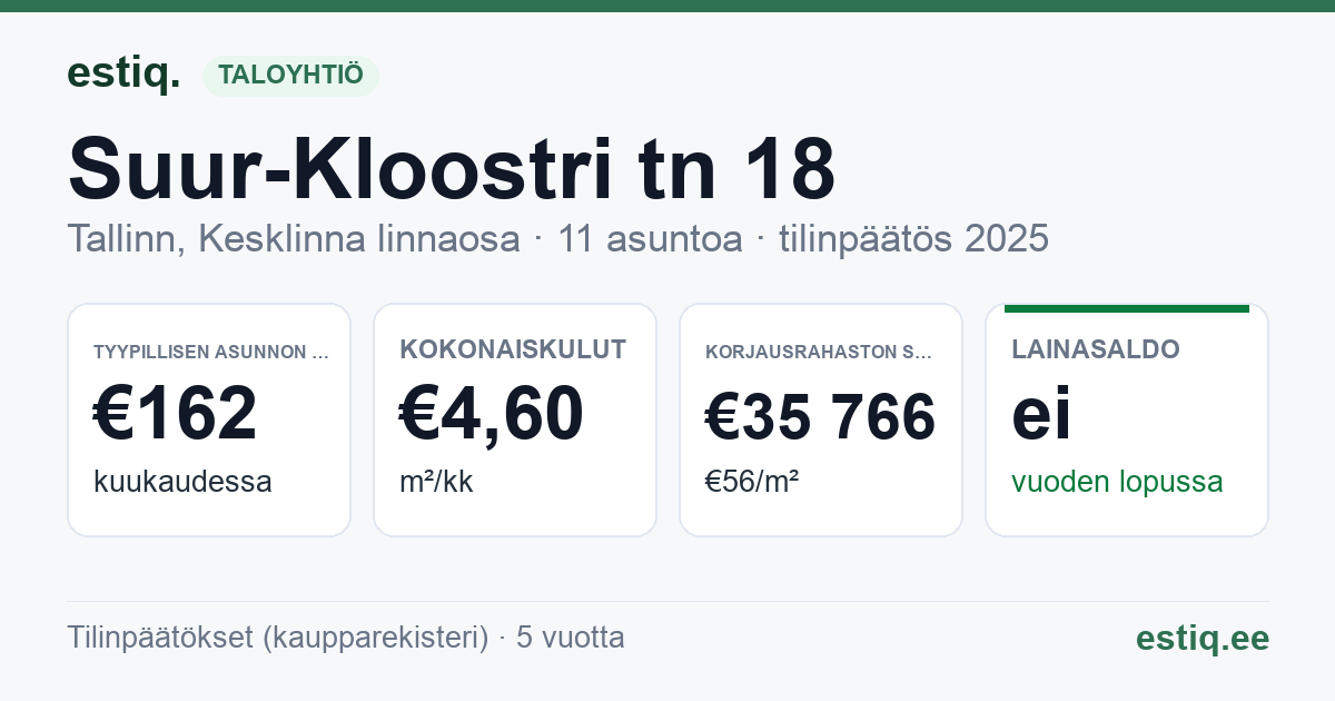 Tallinn, Suur-Kloostri tn 18 korteriühistu: tunnusluvut 2025 — tyypillinen asunto €162 / kk