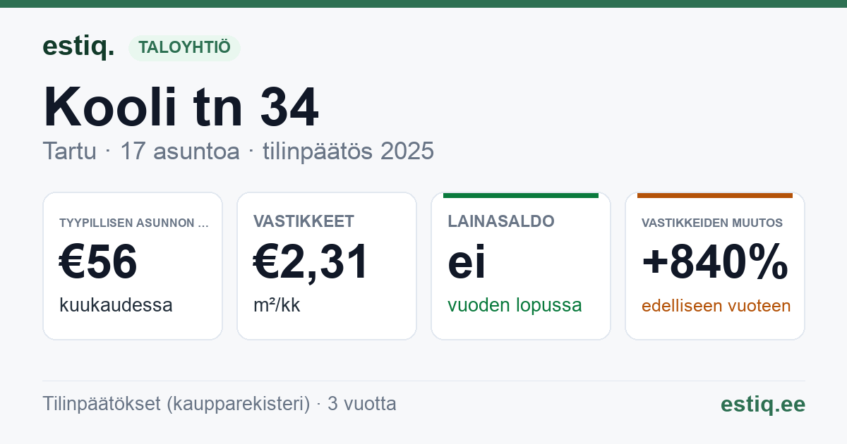 Tartu linn, Kooli tn 34 // 36 korteriühistu: tunnusluvut 2025 — tyypillinen asunto €56 / kk