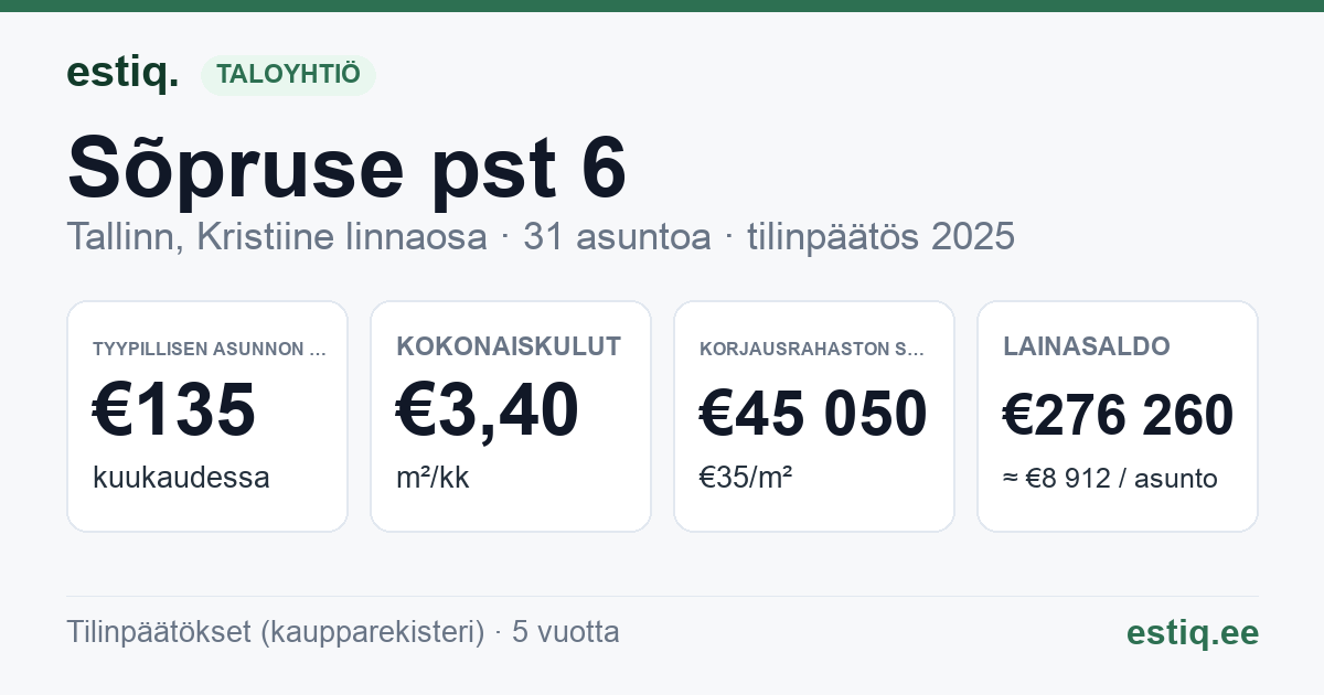 Tallinn, Sõpruse pst 6 korteriühistu: tunnusluvut 2025 — tyypillinen asunto €135 / kk