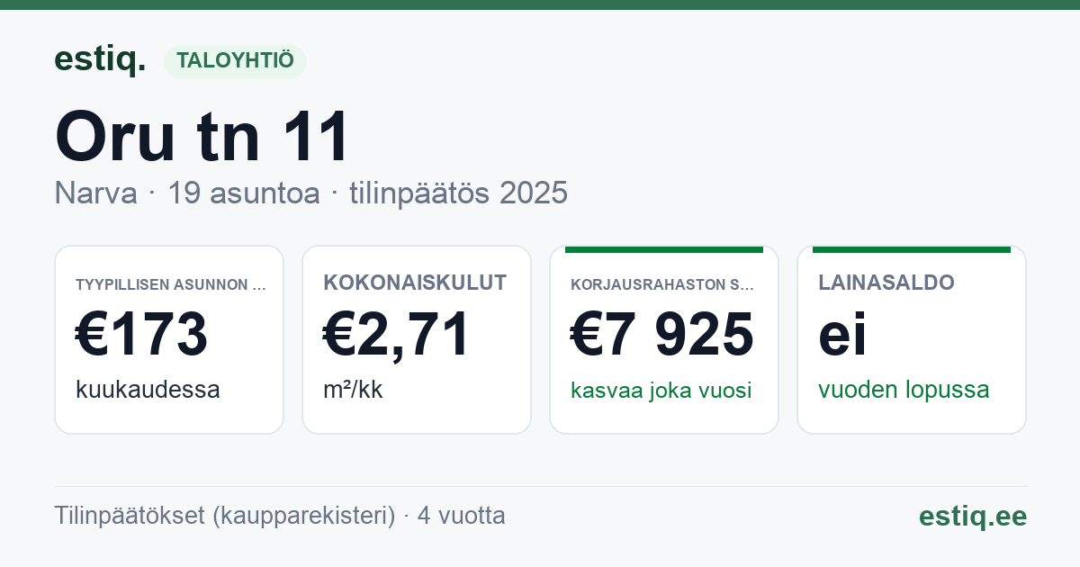 Narva linn, Oru tn 11 korteriühistu: tunnusluvut 2025 — tyypillinen asunto €173 / kk