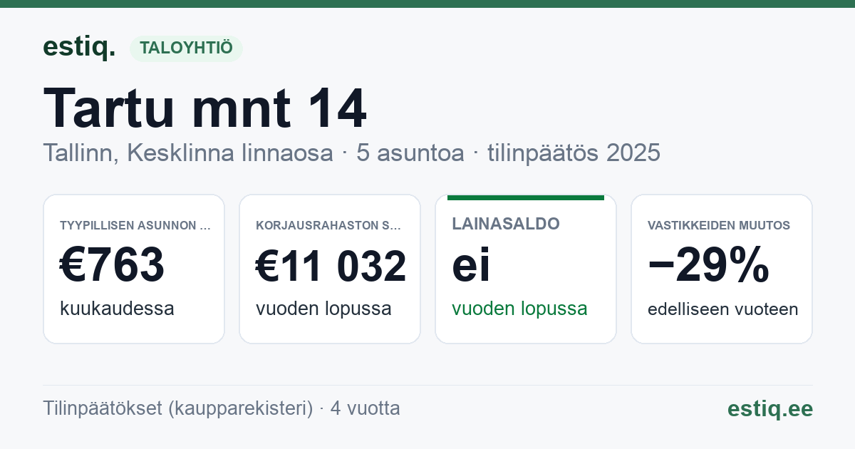Tallinn, Tartu mnt 14 korteriühistu: tunnusluvut 2025 — tyypillinen asunto €763 / kk