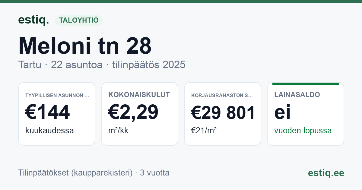 Tartu linn, Meloni tn 28, Oa tn 31, Oa tn 33 korteriühistu: tunnusluvut 2025 — tyypillinen asunto €144 / kk