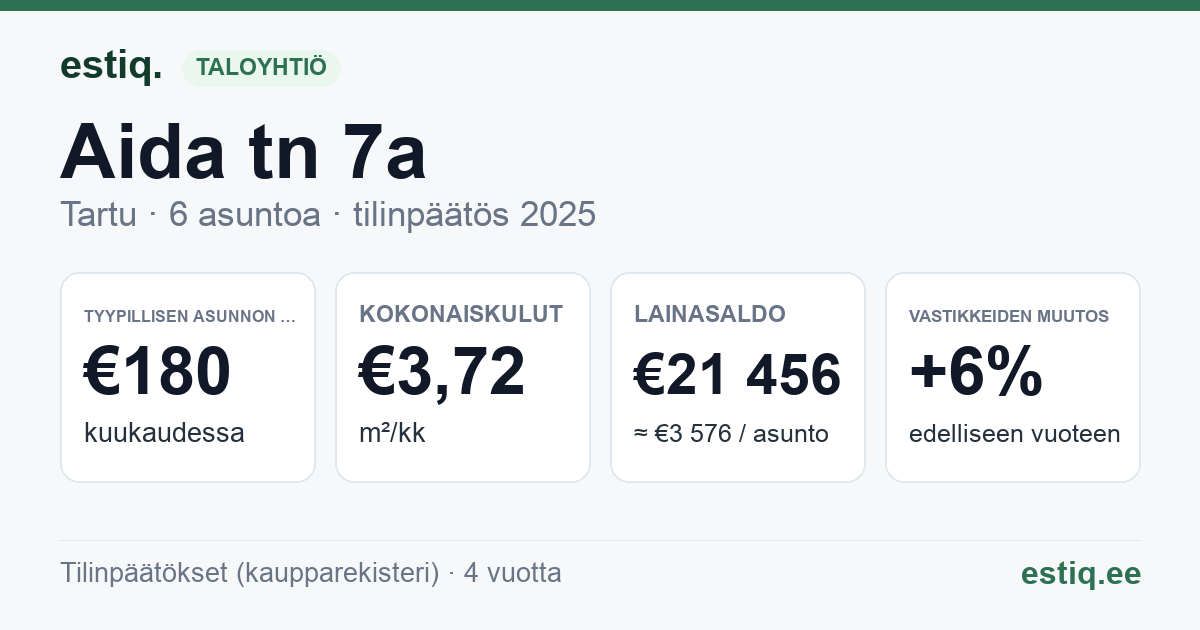 Tartu linn, Aida tn 7a korteriühistu: tunnusluvut 2025 — tyypillinen asunto €180 / kk