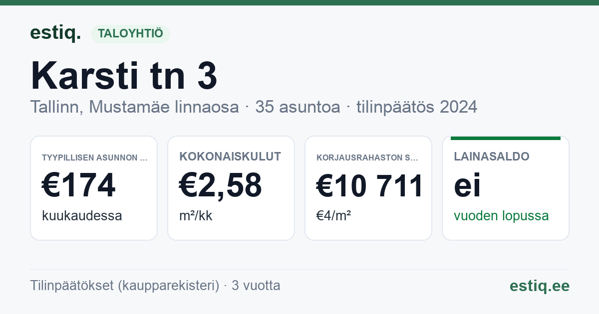 Tallinn, Karsti tn 3 korteriühistu: tunnusluvut 2025 — tyypillinen asunto €199 / kk