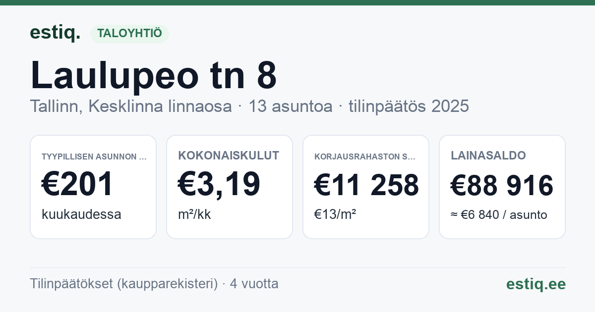 Tallinn, Laulupeo tn 8 // 8a korteriühistu: tunnusluvut 2025 — tyypillinen asunto €201 / kk