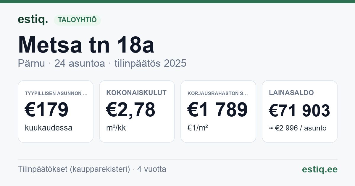 Pärnu linn, Metsa tn 18a korteriühistu: tunnusluvut 2025 — tyypillinen asunto €179 / kk