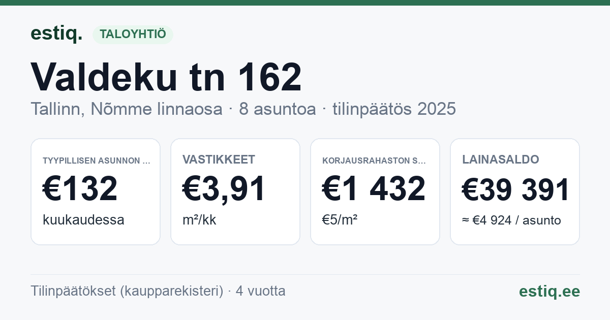 Tallinn, Valdeku tn 162 korteriühistu: tunnusluvut 2025 — tyypillinen asunto €132 / kk