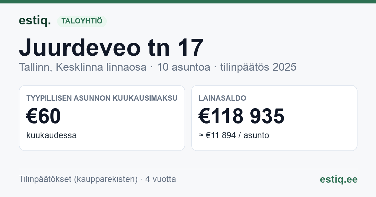 Tallinn, Juurdeveo tn 17 korteriühistu: tunnusluvut 2025 — tyypillinen asunto €60 / kk