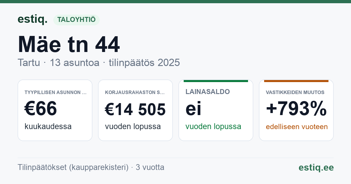 Tartu linn, Mäe tn 44 // 46 // 48 korteriühistu: tunnusluvut 2025 — tyypillinen asunto €66 / kk