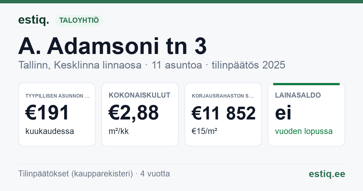 Tallinn, A. Adamsoni tn 3 korteriühistu: tunnusluvut 2025 — tyypillinen asunto €191 / kk