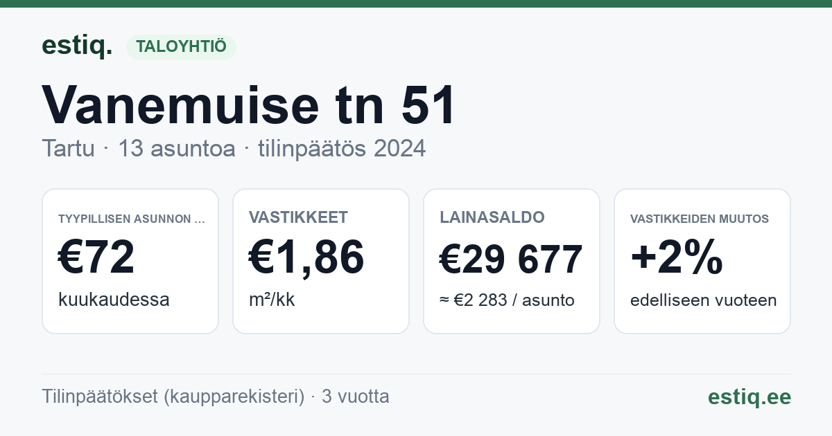 Tartu linn, Vanemuise tn 51 // 53 korteriühistu: tunnusluvut 2024 — tyypillinen asunto €72 / kk