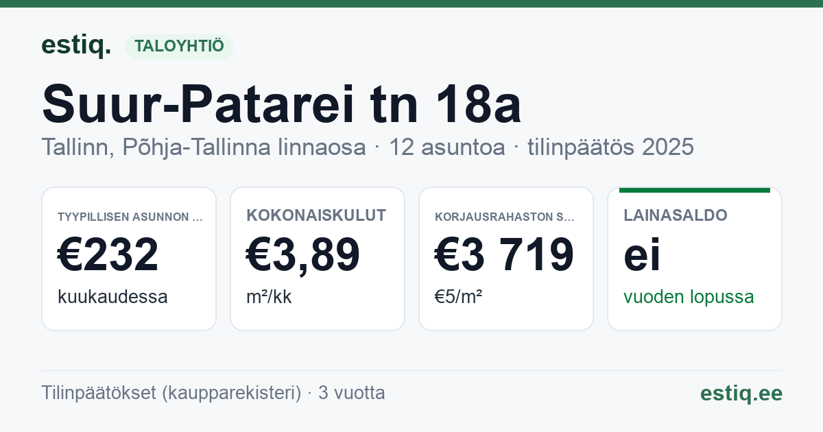 Tallinn, Suur-Patarei tn 18a korteriühistu: tunnusluvut 2025 — tyypillinen asunto €232 / kk
