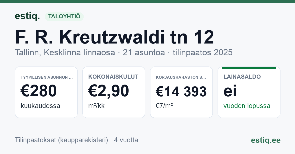 Tallinn, F. R. Kreutzwaldi tn 12 korteriühistu: tunnusluvut 2025 — tyypillinen asunto €280 / kk