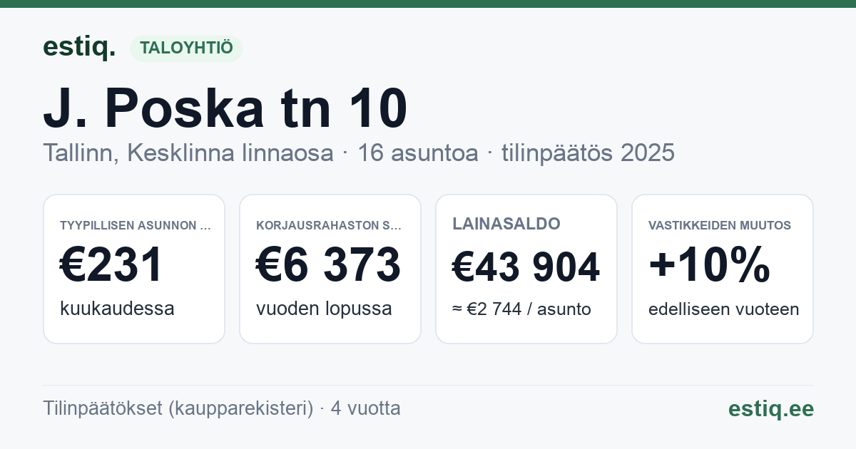 Tallinn, J. Poska tn 10, J. Poska tn 10d korteriühistu: tunnusluvut 2025 — tyypillinen asunto €231 / kk