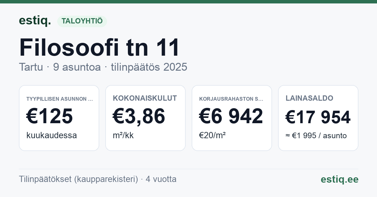 Tartu linn, Filosoofi tn 11 korteriühistu: tunnusluvut 2025 — tyypillinen asunto €125 / kk