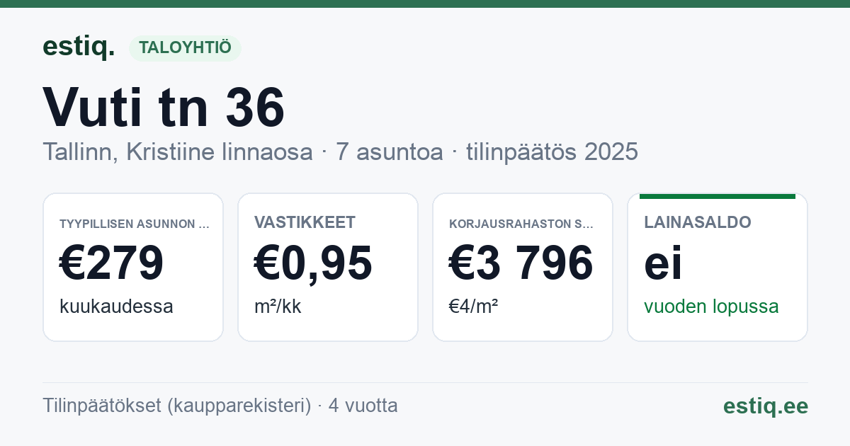 Tallinn, Vuti tn 36 // 38 korteriühistu: tunnusluvut 2025 — tyypillinen asunto €279 / kk