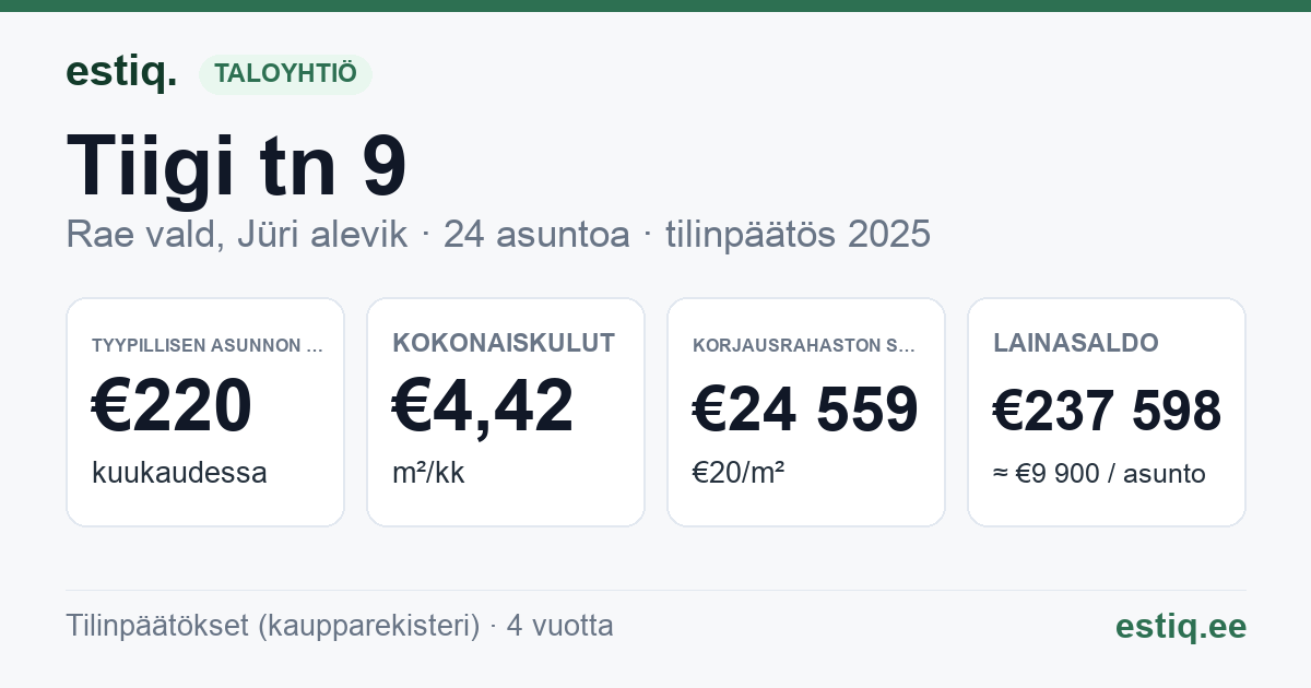 Rae vald, Jüri alevik, Tiigi tn 9 korteriühistu: tunnusluvut 2025 — tyypillinen asunto €220 / kk