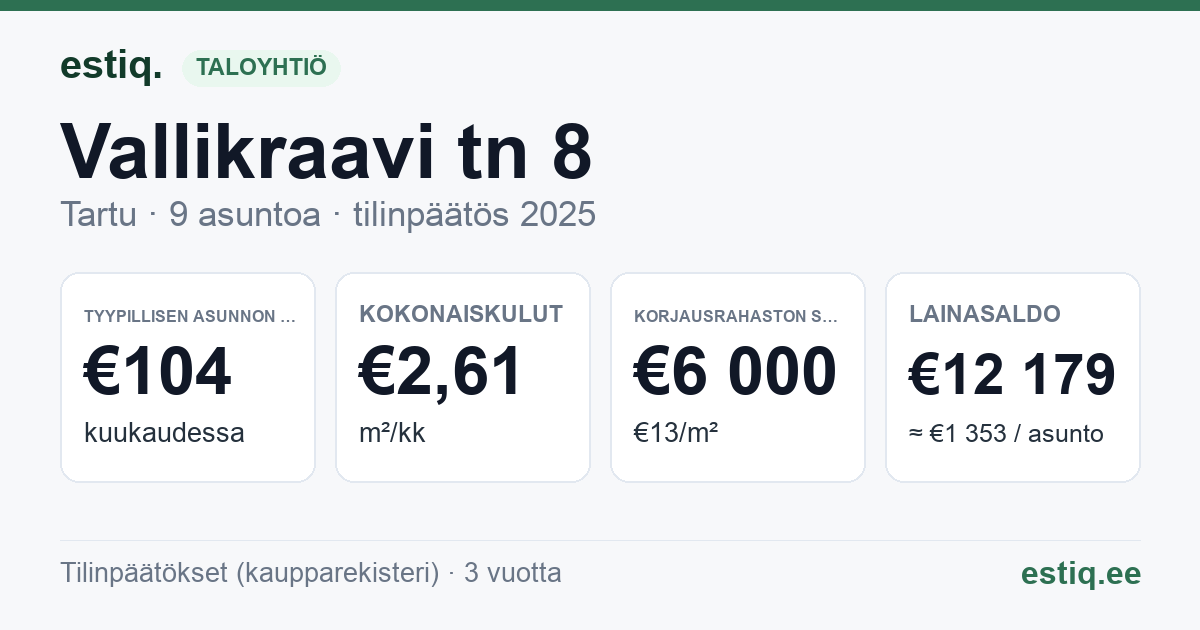 Tartu linn, Vallikraavi tn 8 korteriühistu: tunnusluvut 2025 — tyypillinen asunto €104 / kk