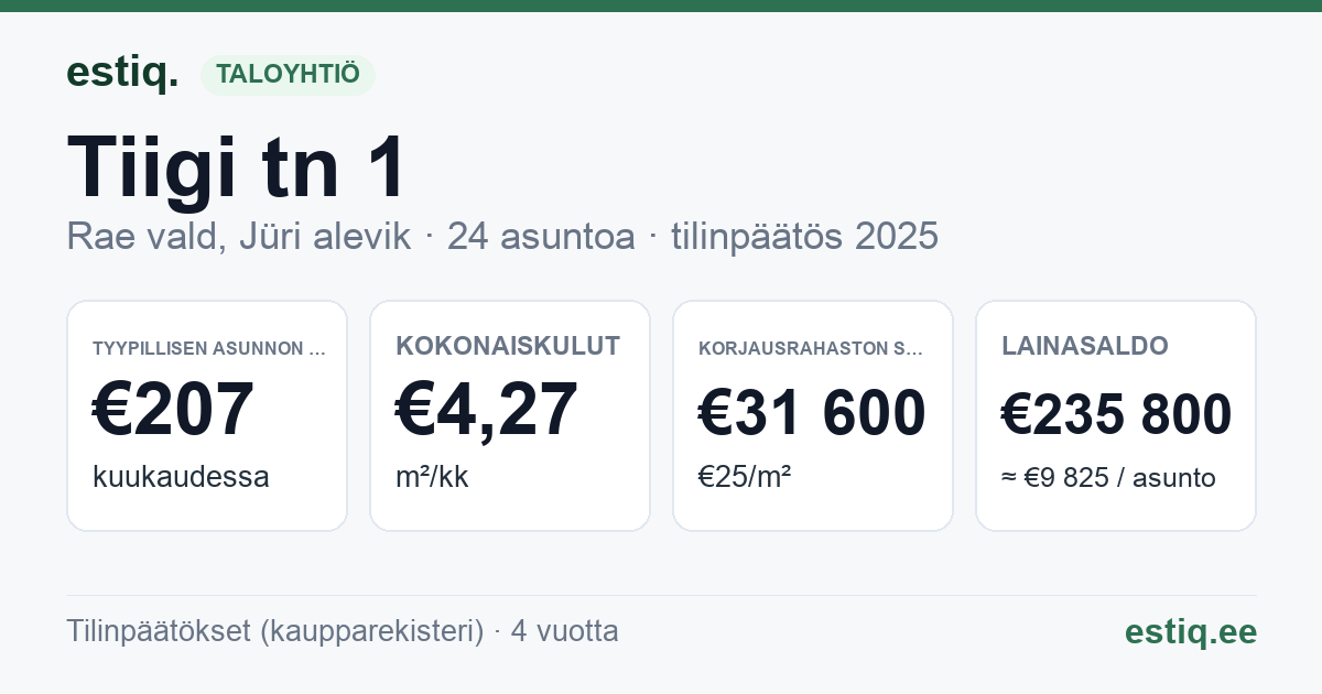 Rae vald, Jüri alevik, Tiigi tn 1 korteriühistu: tunnusluvut 2025 — tyypillinen asunto €207 / kk