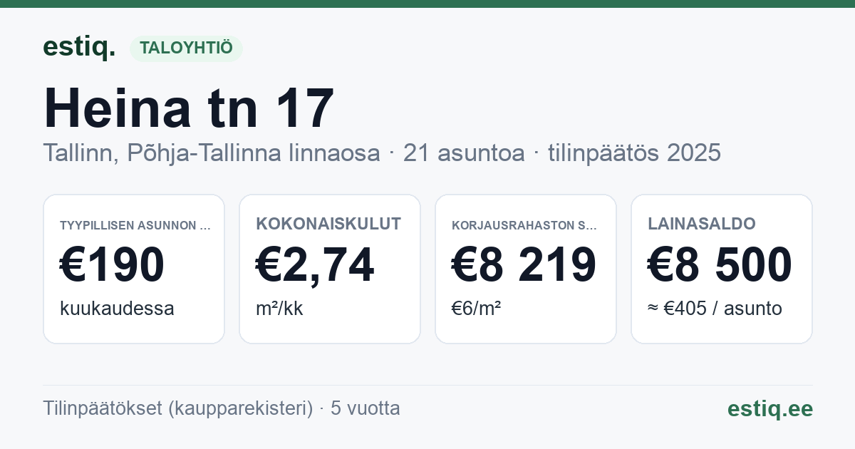 Tallinn, Heina tn 17 korteriühistu: tunnusluvut 2025 — tyypillinen asunto €190 / kk