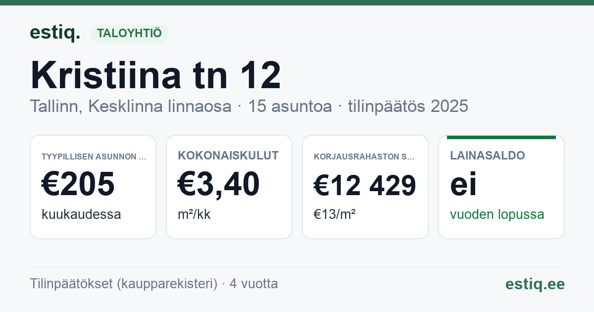 Tallinn, Kristiina tn 12 korteriühistu: tunnusluvut 2025 — tyypillinen asunto €205 / kk