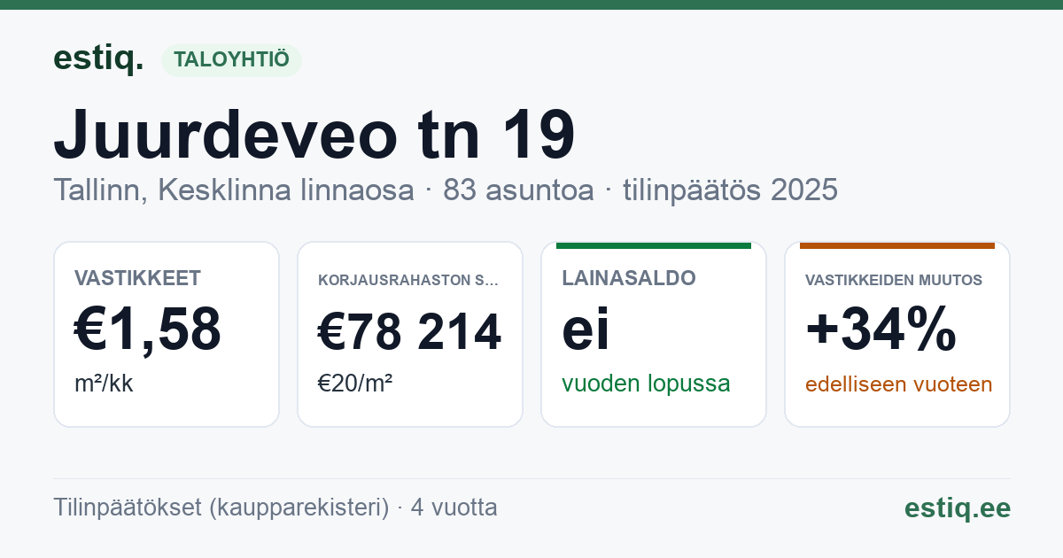 Tallinn, Juurdeveo tn 19 korteriühistu: tunnusluvut 2025
