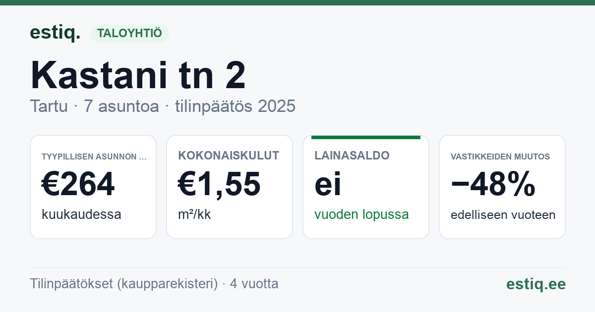 Tartu linn, Kastani tn 2 // Veski tn 63 korteriühistu: tunnusluvut 2025 — tyypillinen asunto €264 / kk
