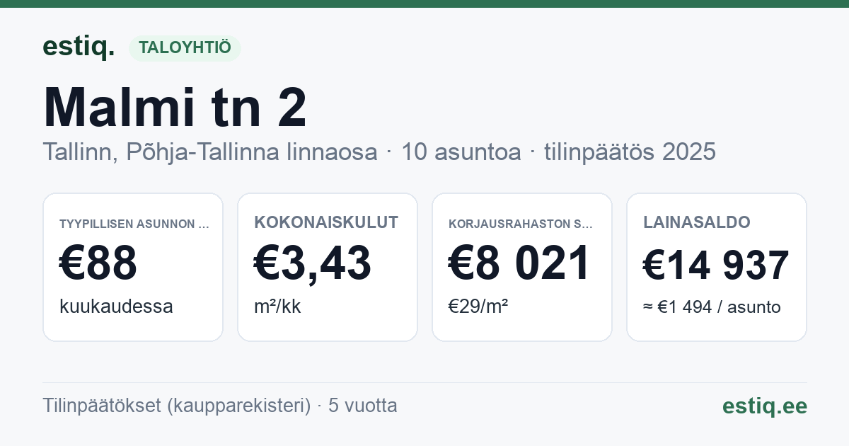 Tallinn, Malmi tn 2 korteriühistu: tunnusluvut 2025 — tyypillinen asunto €88 / kk