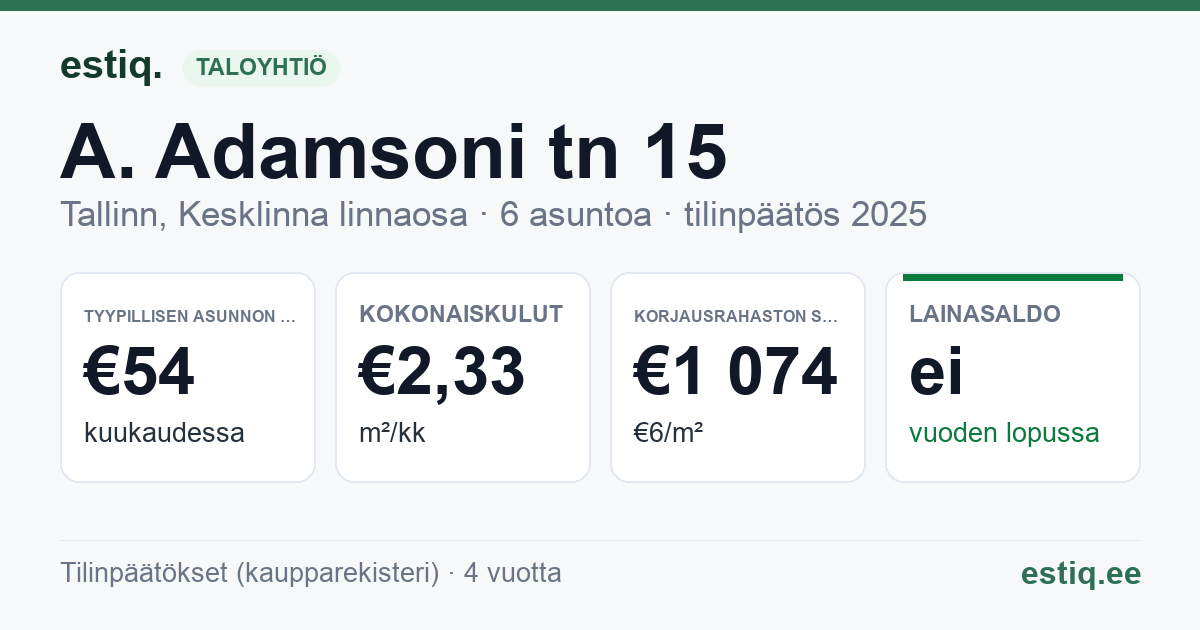 Tallinn, A. Adamsoni tn 15 korteriühistu: tunnusluvut 2025 — tyypillinen asunto €54 / kk