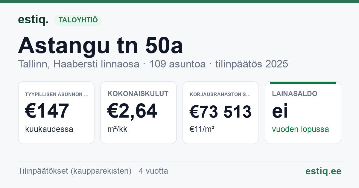 Tallinn, Astangu tn 50a korteriühistu: tunnusluvut 2025 — tyypillinen asunto €147 / kk