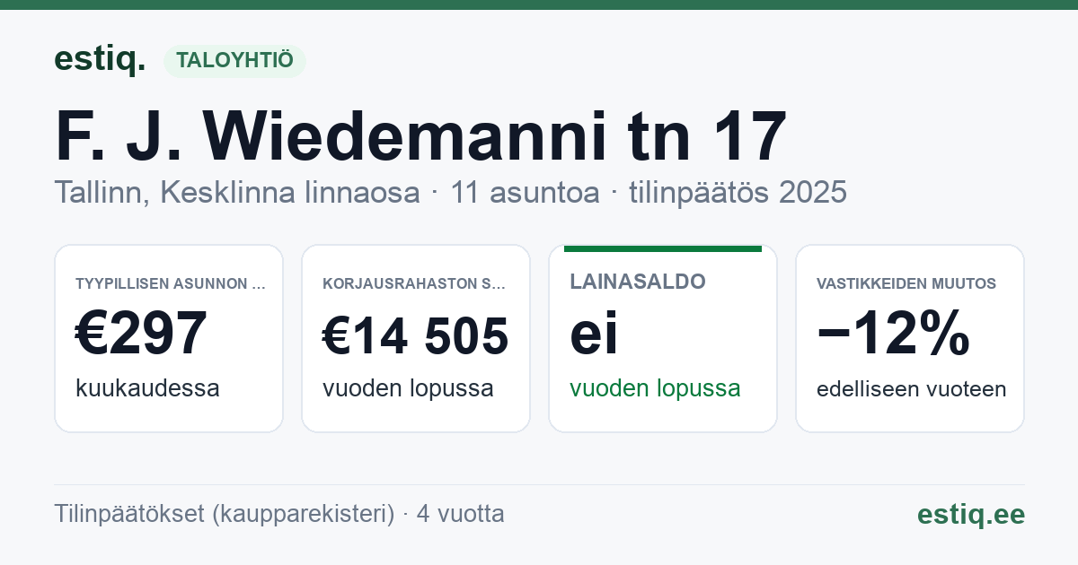 Tallinn, F. J. Wiedemanni tn 17 // J. Poska tn 19 // 19a korteriühistu: tunnusluvut 2025 — tyypillinen asunto €297 / kk