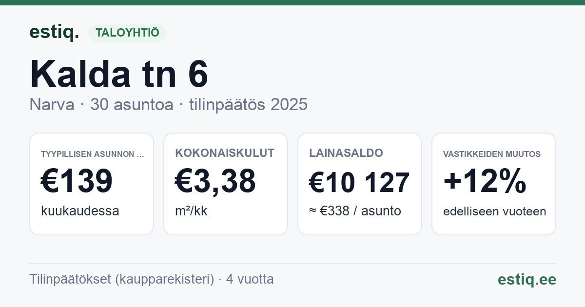 Narva linn, Kalda tn 6 korteriühistu: tunnusluvut 2025 — tyypillinen asunto €139 / kk