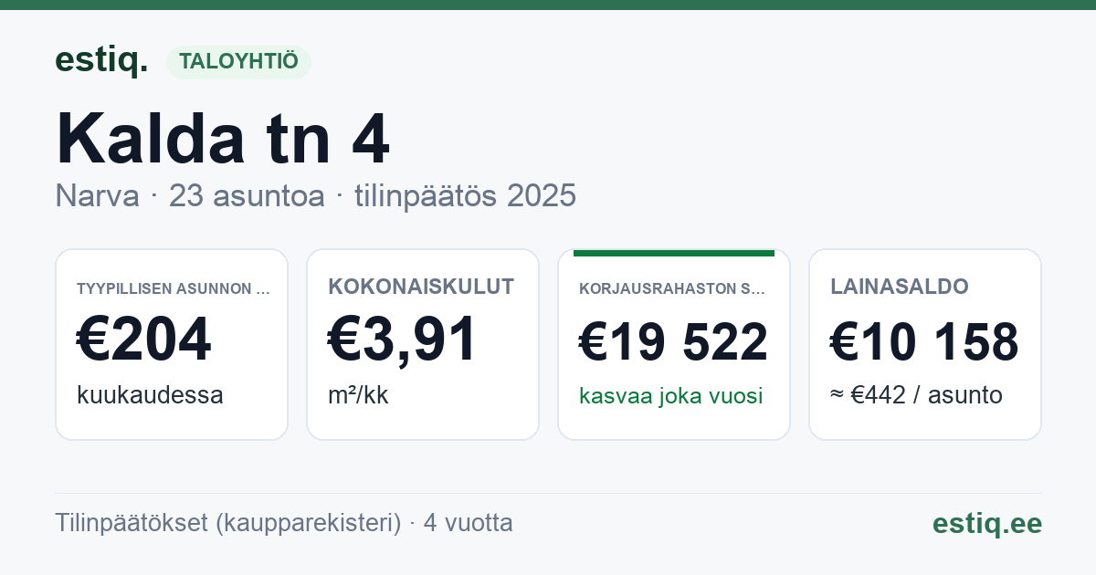 Narva linn, Kalda tn 4 korteriühistu: tunnusluvut 2025 — tyypillinen asunto €204 / kk