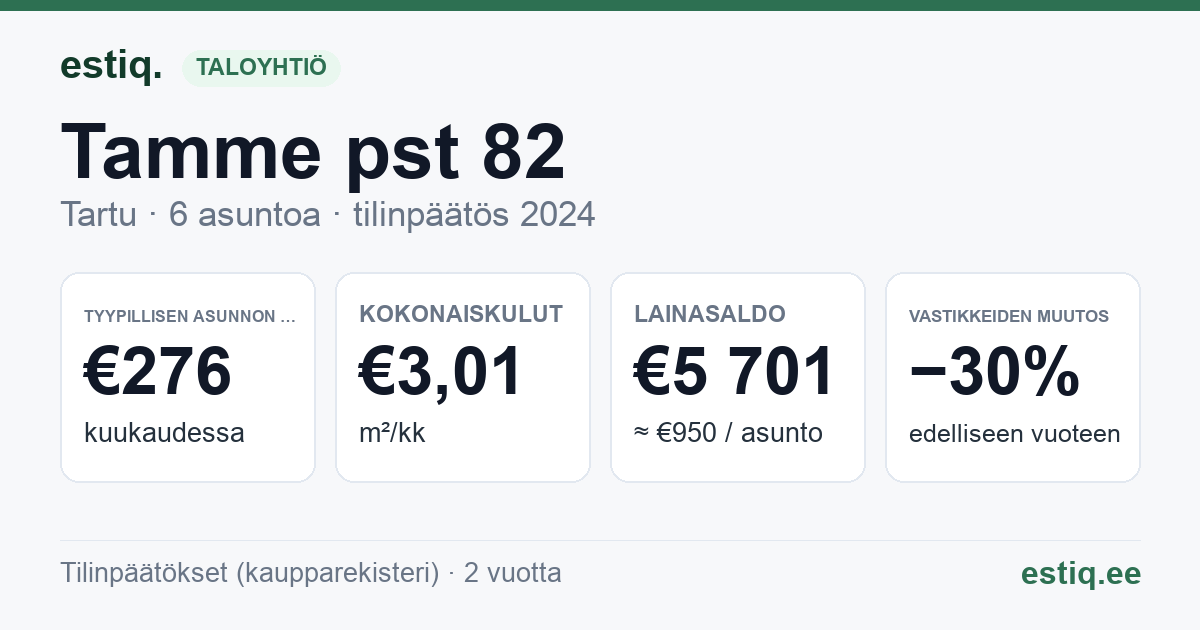 Tartu linn, Tamme pst 82 korteriühistu: tunnusluvut 2024 — tyypillinen asunto €276 / kk