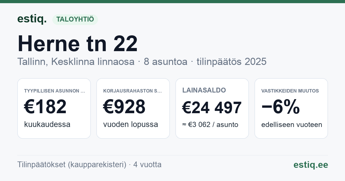 Tallinn, Herne tn 22 // Magasini tn 19 korteriühistu: tunnusluvut 2025 — tyypillinen asunto €182 / kk
